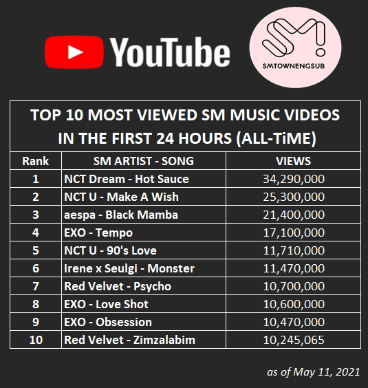 The Top 10 Most-Watched  Videos Of All Time