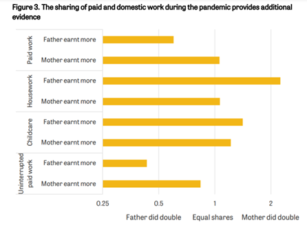 During the pandemic women who did stay at work were more likely to take on additional care responsibilities and enjoy less uninterrupted work time. flexibility for them meant endless hours of paid (and unpaid) work affecting their wellbeing