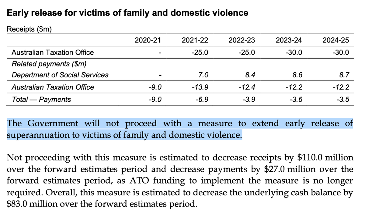 “The Government will not proceed with a measure to extend early release of superannuation to victims of family and domestic violence.”  #Budget2021