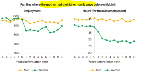 The pains of which were felt even pre pandemic. Employment and wage gaps widen after the birth of a child even for women with higher wages than their partners.