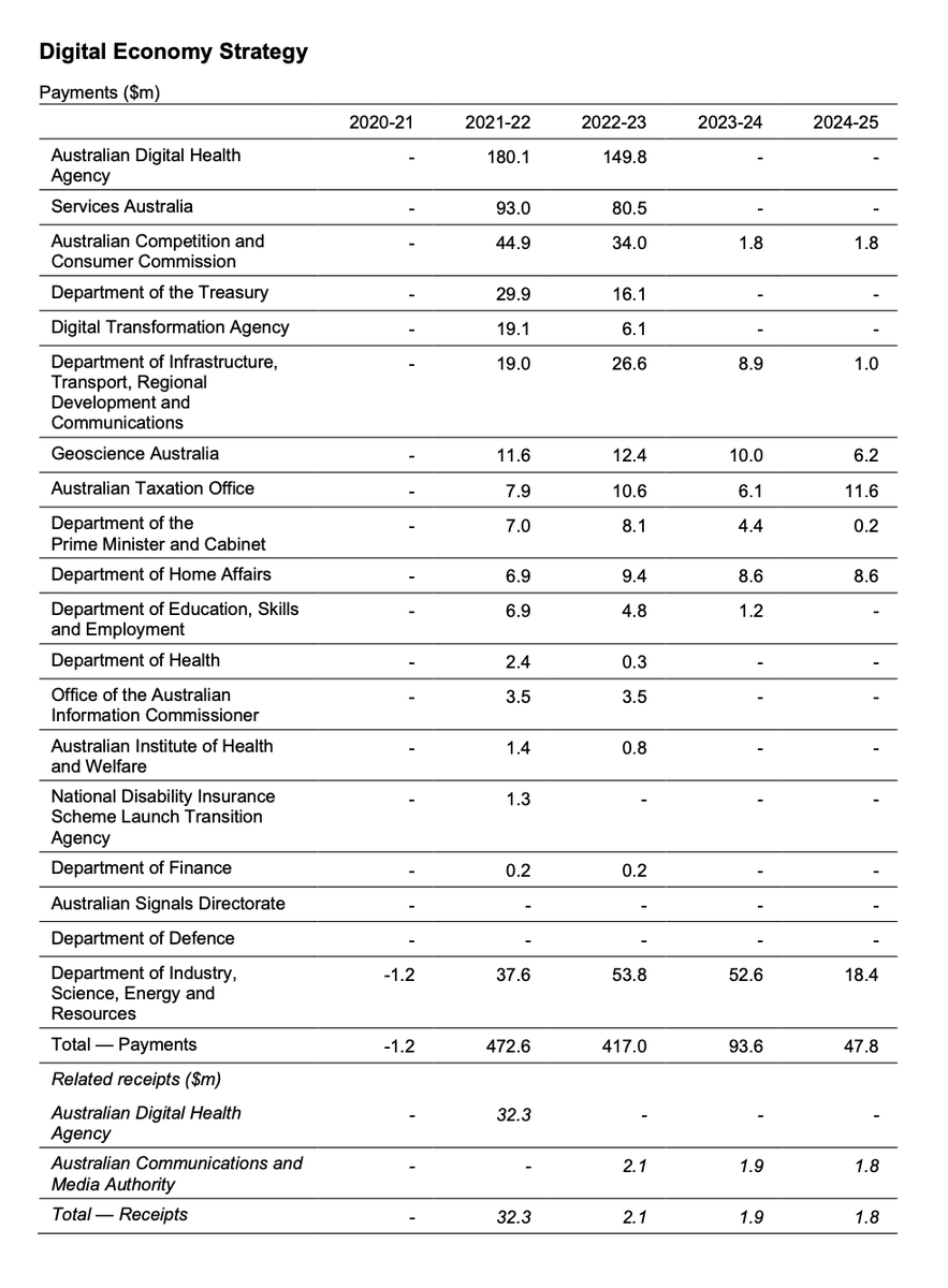 The Digital Economy Strategy is somewhat less impressive when you see that the bulk of it is the Australian Digital Health Agency and Services Australia.  #Budget2021