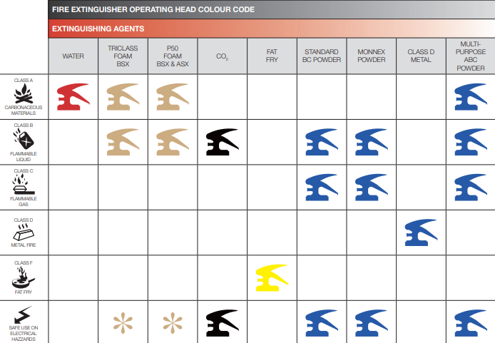 Do you know what extinguishers you can use on what  type of fire? Here is a grid of all of our Britannia, Blazex and P50.
*up to 1000V at a distance of 1m. 

#fireextinguisher #fire #british #firesafety