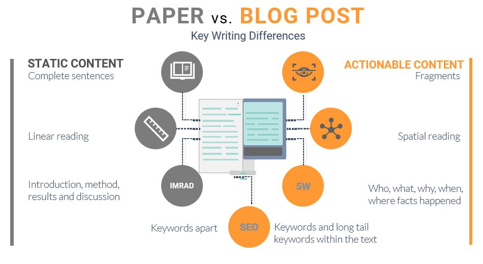 cristinarigutto's tweet photo. Spoiler! Here's one of the slides of tomorrow #darterTS workshop "Communicating #research in the digital age" about digital #AcWri and #ScienceTwitter. https://t.co/gxQ2FXrymu
