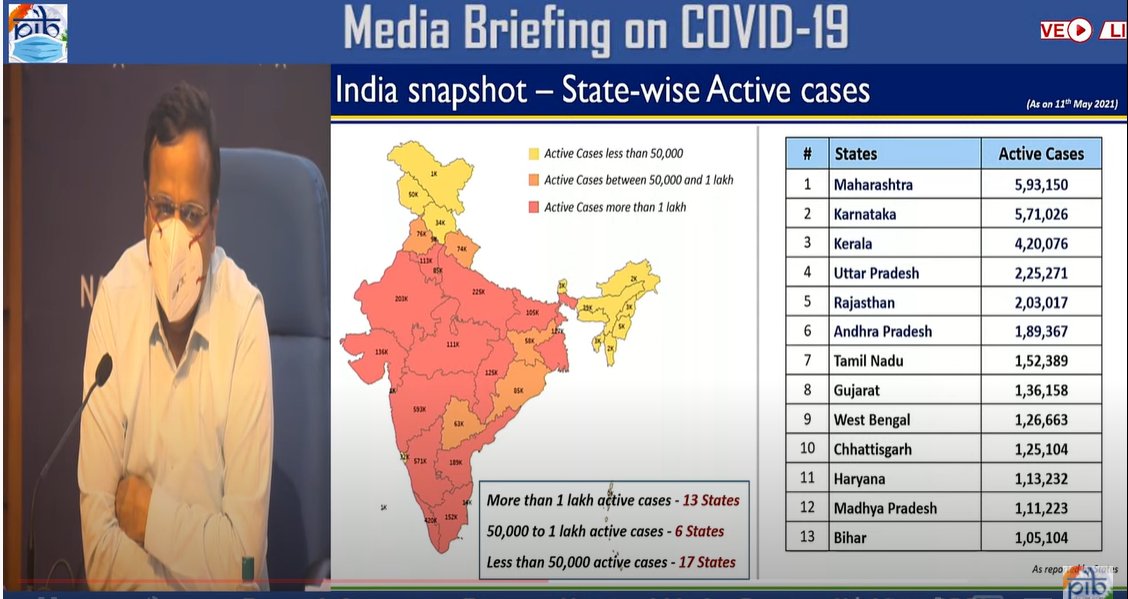 Live NowMedia briefing on actions taken, preparedness and updates on  #COVID1913 States/UTs (including Maharashtra) have more than 1 lakh  #COVID19 active cases - JS,  @MoHFW_INDIA Watch 