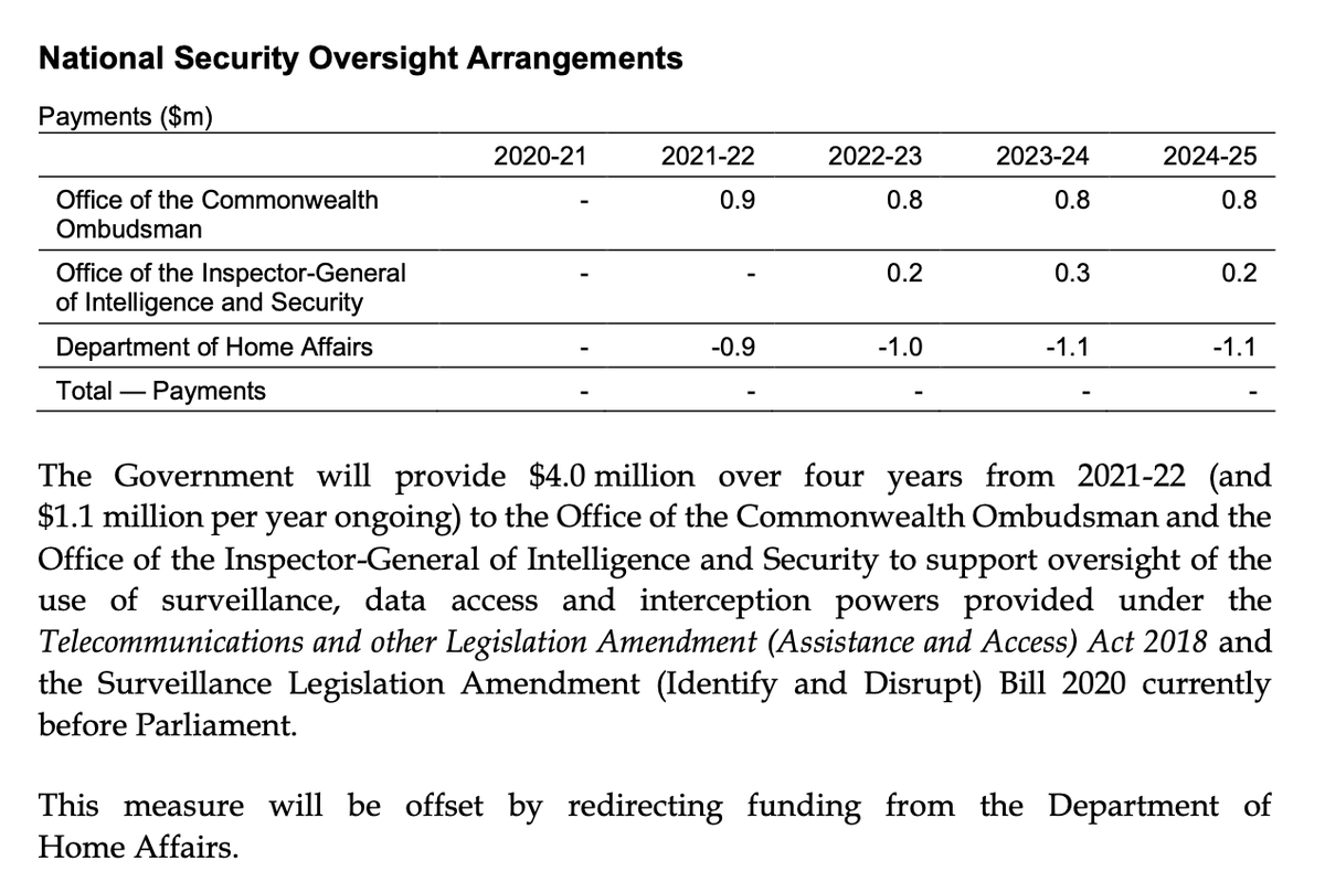 The Office of the Commonwealth Ombudsman and the Office of the Inspector-General of Intelligence and Security get some funding to oversee the TOLA Act etc, though I don’t know whether this is the amount they said they needed.  #Budget2021