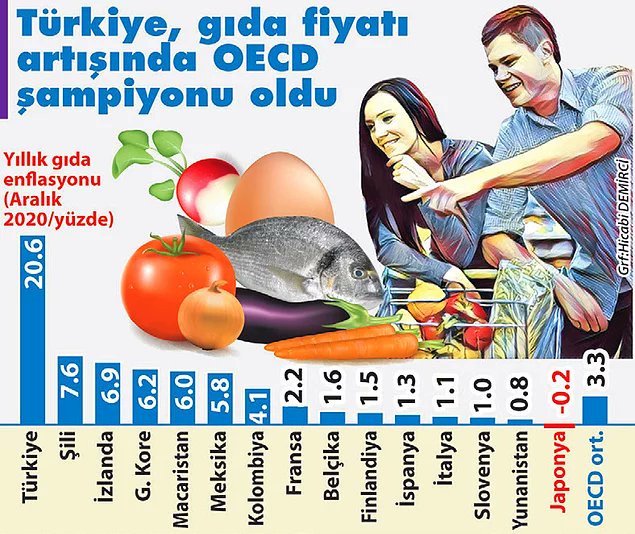KargaSusmayan's tweet photo. Bu gidişle bizler mezun olunca 50 liraya 500 gram peynir, 15 liraya yarım kilo domates, tanesi 4 liradan da 7 ekmek ile haftayı geçiririz. Düzenli doktora gidip vitamin yazdırmayı da unutmayalım #UtanmanizNEREDE #FedakarlıkYapmayacağız #Halyasasi https://t.co/huwSz8bImZ
