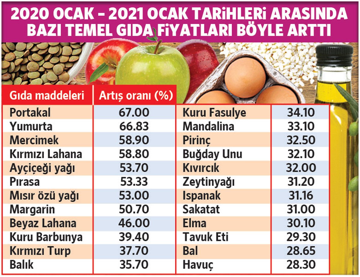 KargaSusmayan's tweet photo. Bu gidişle bizler mezun olunca 50 liraya 500 gram peynir, 15 liraya yarım kilo domates, tanesi 4 liradan da 7 ekmek ile haftayı geçiririz. Düzenli doktora gidip vitamin yazdırmayı da unutmayalım #UtanmanizNEREDE #FedakarlıkYapmayacağız #Halyasasi https://t.co/huwSz8bImZ