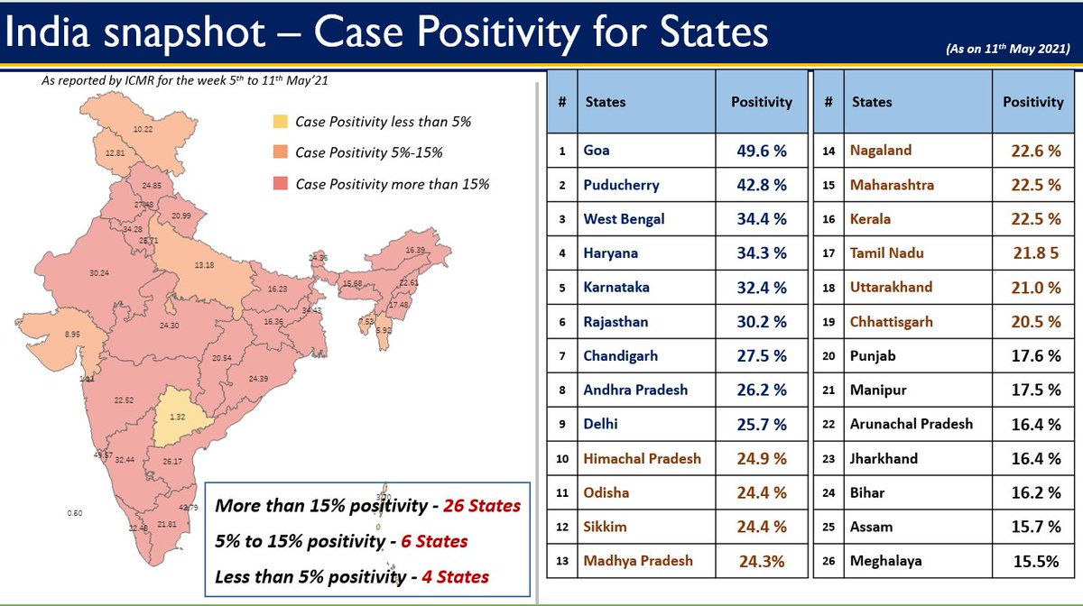  #Unite2FightCorona 26 States/UTs have  #COVID19 Positivity Rate above 15%Goa has the maximum case positivity rate of 49.6%Maharashtra's positivity rate is 22.5% - JS,  @MoHFW_INDIA Watch 