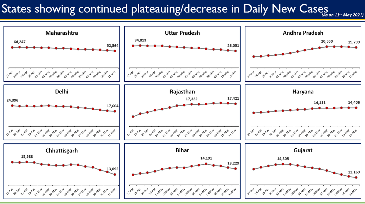  #Unite2FightCorona  #Maharashtra continues to be among states showing continued decrease in daily new  #COVID Cases Watch JS,  @MoHFW_INDIA addressing media on actions taken, preparedness and updates on  #COVID19