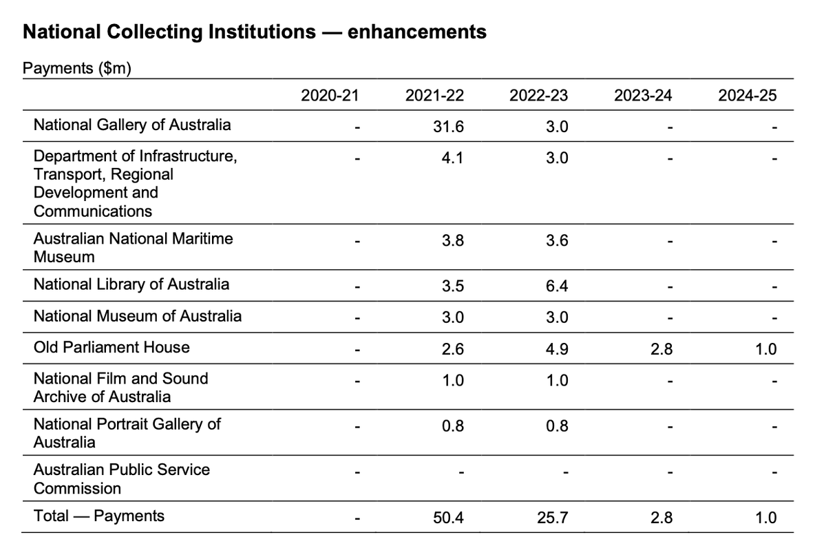 There’s an allocation for the National Collecting Institutions, but not a lot, and I don’t know how much this makes up for any cuts that might have been made in previous years.  #Budget2021