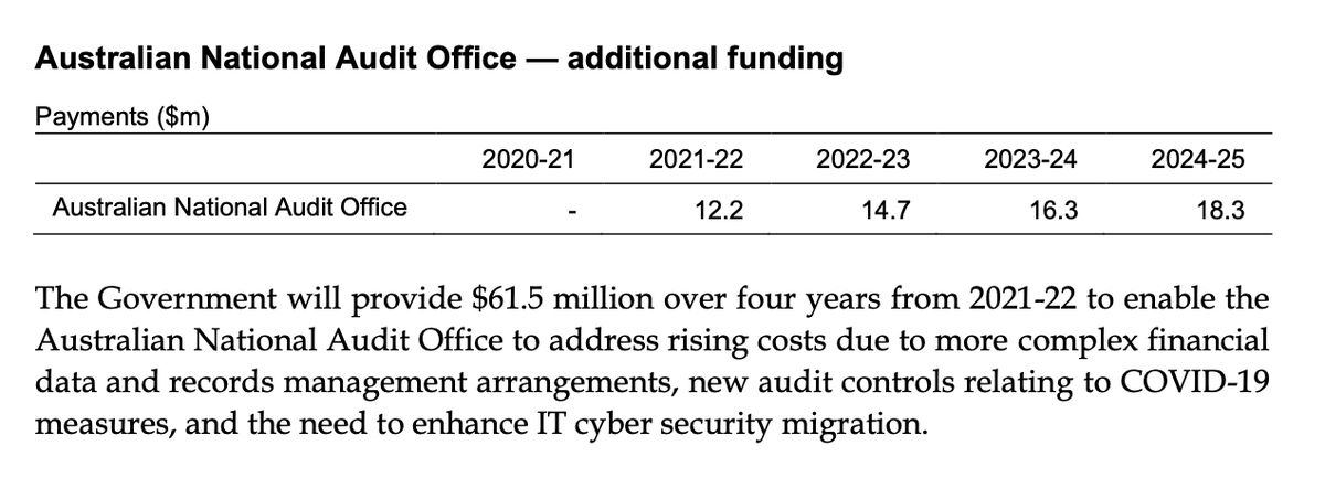 There’s some additional funding for the Australian National Audit Office but from memory this does not make up for cuts in previous years. Someone else can check that, or I might do so tomorrow.  #Budget2021