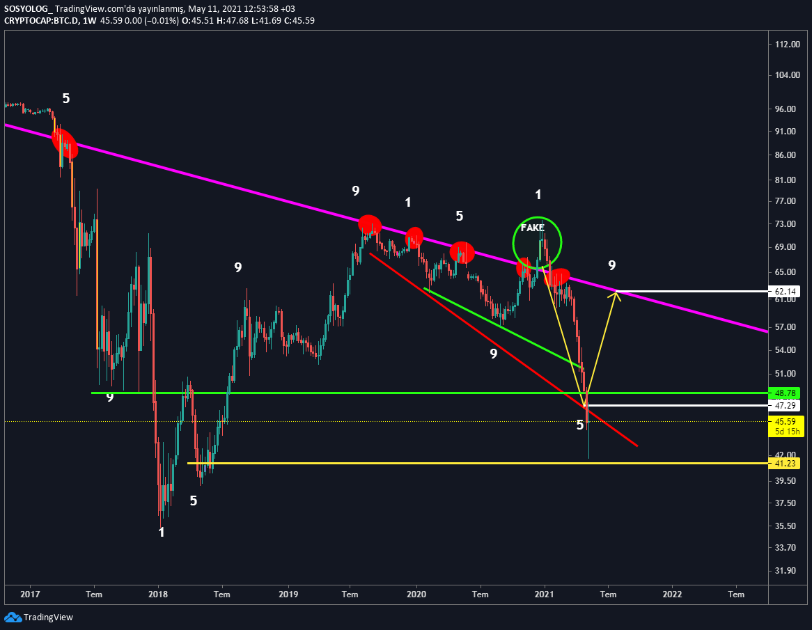 #BTC  #altcoin Dominance döngüsü, Daha evvel dominanceye 1-5-9 aylar kırılım teoirimi işlemiştim.Şimdi ise dominancede bu kırılım aylarının altcoinlere yansımasını sizlere flood şeklinde izah etmeye çalışacağım.Lütfen daha fazla kişinin istifade edebilmesi için Retweet ediniz🌹