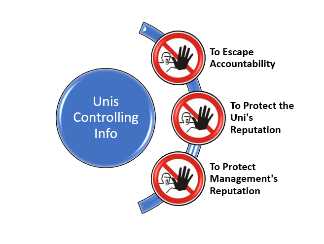 Through NDAs & instilling fear of retaliation, universities prevent the staff and students of that university, as well as prospective staff & students, from understanding the full extent of wrongdoing and corruption within the university: it is a tool for information control21/