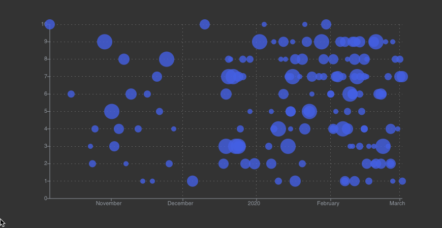 amcdnl's tweet photo. 🎉 Bubble Charts landed in REAVIZ 10.2 - more to come but the initial version is locked in. We also have radial and linear bubble charts too!

👉 https://t.co/s91ApoX8IX

#d3js #react #javascript #reactjs #d3 #typescript #dataviz https://t.co/IC3Kz4IoKP
