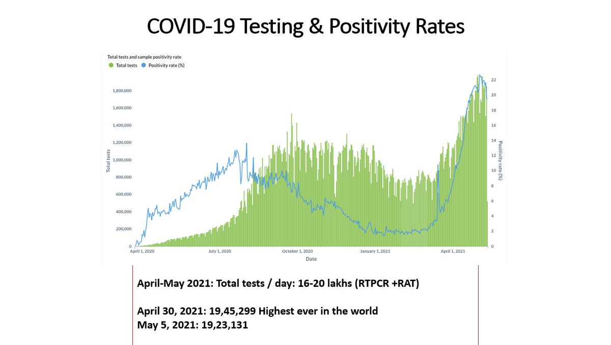 India conducted 19,45,299  #COVID19 tests on 30 April, 2021; highest number of tests by any country ever We have 2500  #COVID laboratories; more than 7000 RT-PCR machines30 Crore tests conducted as on 07th May- DG,  @ICMRDELHI