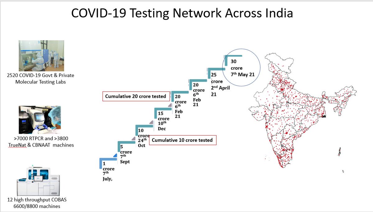 India conducted 19,45,299  #COVID19 tests on 30 April, 2021; highest number of tests by any country ever We have 2500  #COVID laboratories; more than 7000 RT-PCR machines30 Crore tests conducted as on 07th May- DG,  @ICMRDELHI