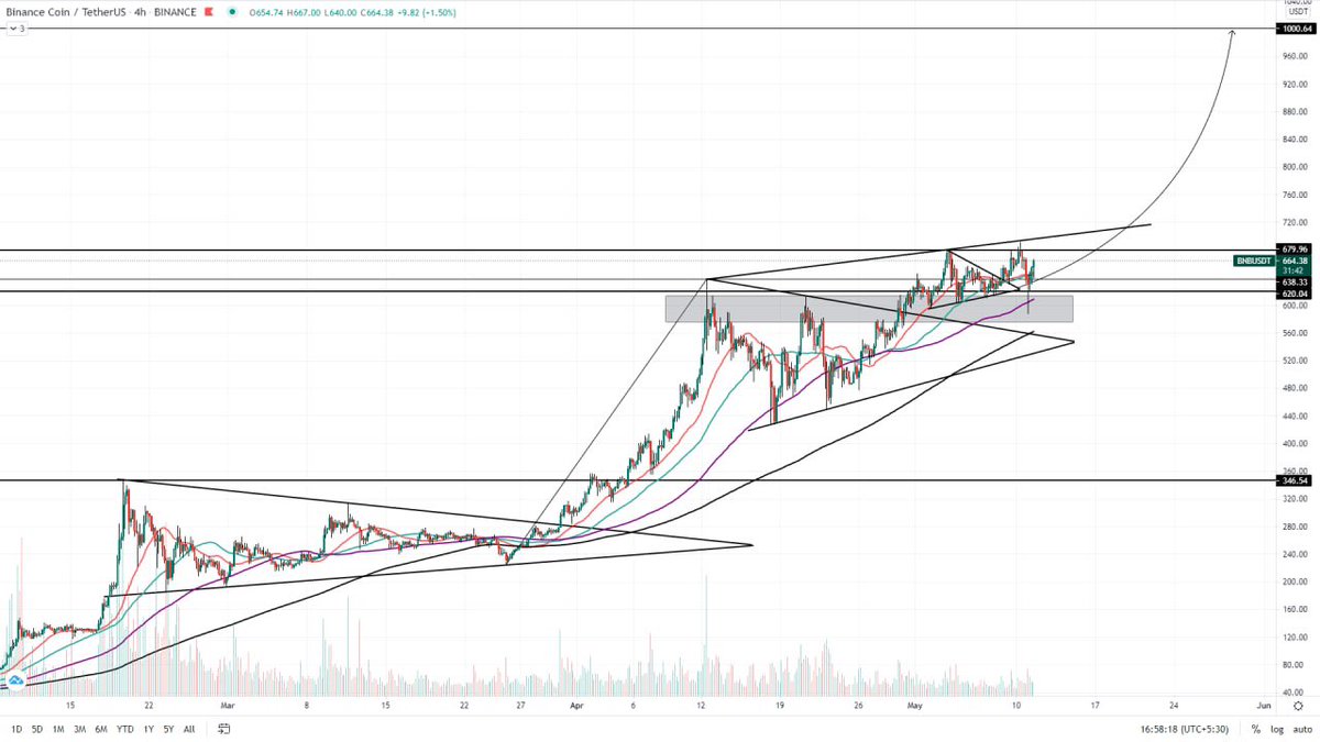 If you're getting Dips on $BNB at this point, You're Blessed ✍️
Once it reaches $1000, people are going to say why didn't I bought it in each dip!
#BNB is just shaking off weak hands!
Don't be the last one to grab some for yourself till it is Below the $700 zone