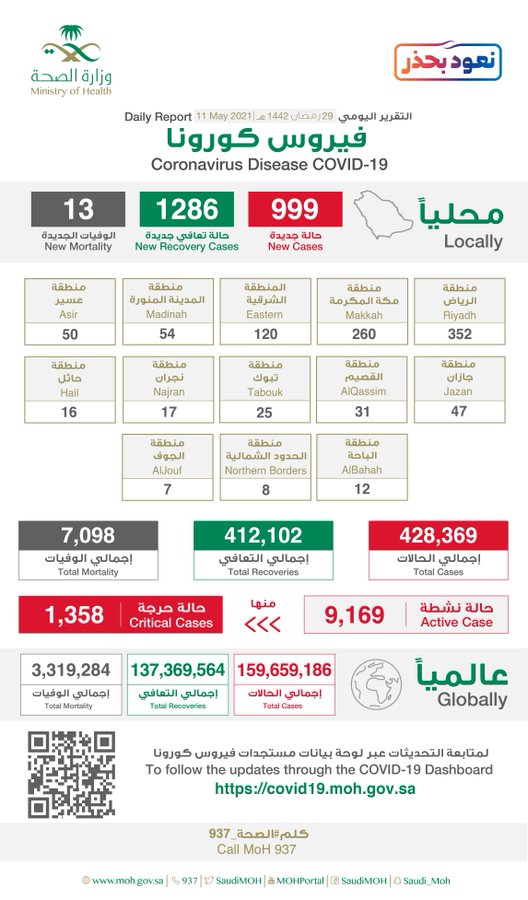 E1GsJ5GXMAA V7G?format=jpg&name=900x900 - عاجل الصحة”: تسجيل وتــوزيـع حـالات كـورونـا الـجـديـدة هـذا الــيــوم التفاصيل 👇