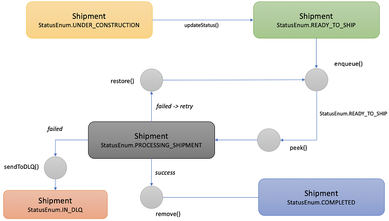 How to implement priority queuing with DynamoDB: amzn.to/31v2fit