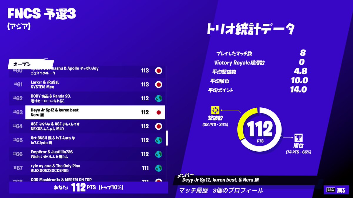 TRS_Transition's tweet photo. 【Fortnite部門】
FNCS予選3 最終結果です！

ボビー / @fn_boby #42 #62🏆
ぱる / @pplxX_ #45 #63 #96🏆
こすず / @kosuzuFN #75🏆
以上三名が素晴らしい結果を残しました！
そして、3週間に及ぶ予選を勝ち抜き「ぱる」が準決勝に進出します！応援よろしくお願い���ます😼 
#TRSWIN
#フォートナイト https://t.co/ArhNtLhUbq
