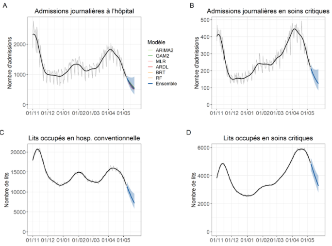 SCauchemez's tweet photo. Nos dernières projections sont en ligne (https://t.co/QqbygyODJ6). Le modèle d’ensemble utilisant les prédicteurs épidémiologiques uniquement anticipe une baisse des admissions à l’hôpital au niveau national et dans toutes les régions métropolitaines. https://t.co/n6dmEdDj5a