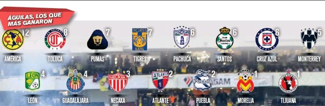 ¿Qué equipo tiene más subcampeonatos