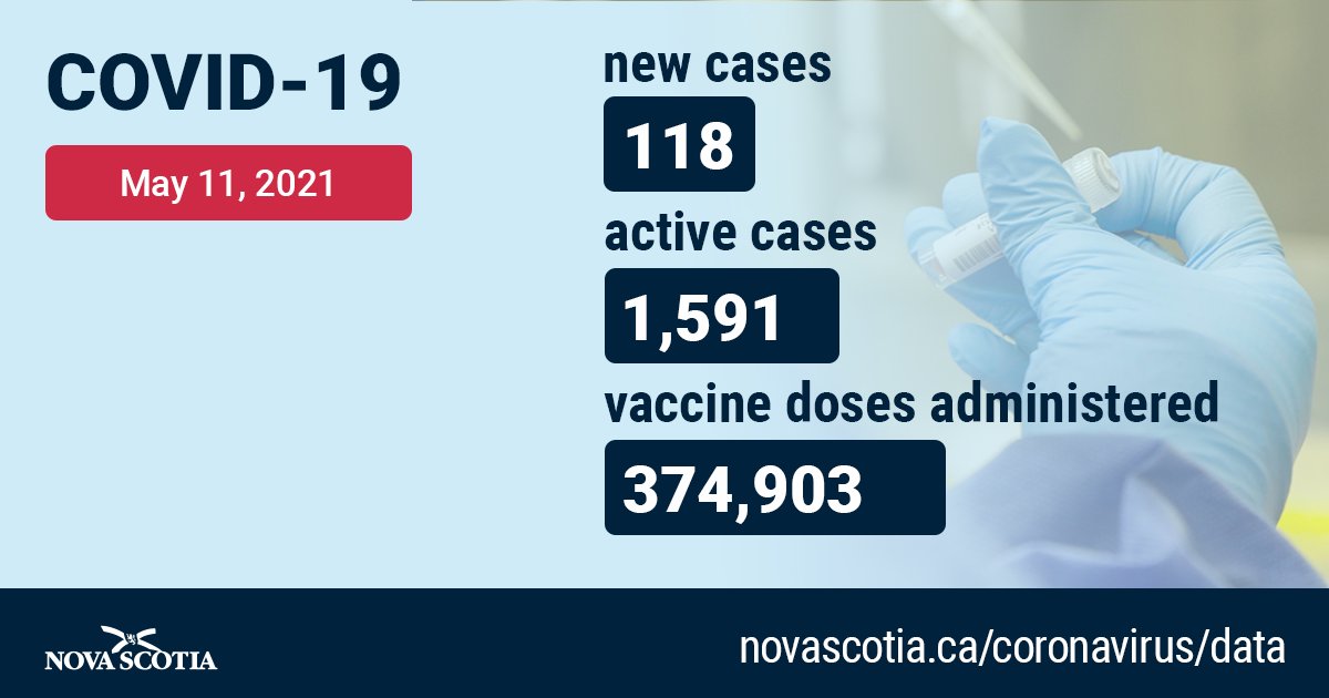 nsgov's tweet image. Nova Scotia is announcing 118 cases of COVID-19 today, May 11. There are a total of 1,591 active cases in the province.

For more, read the news release: novascotia.ca/news/release/?…