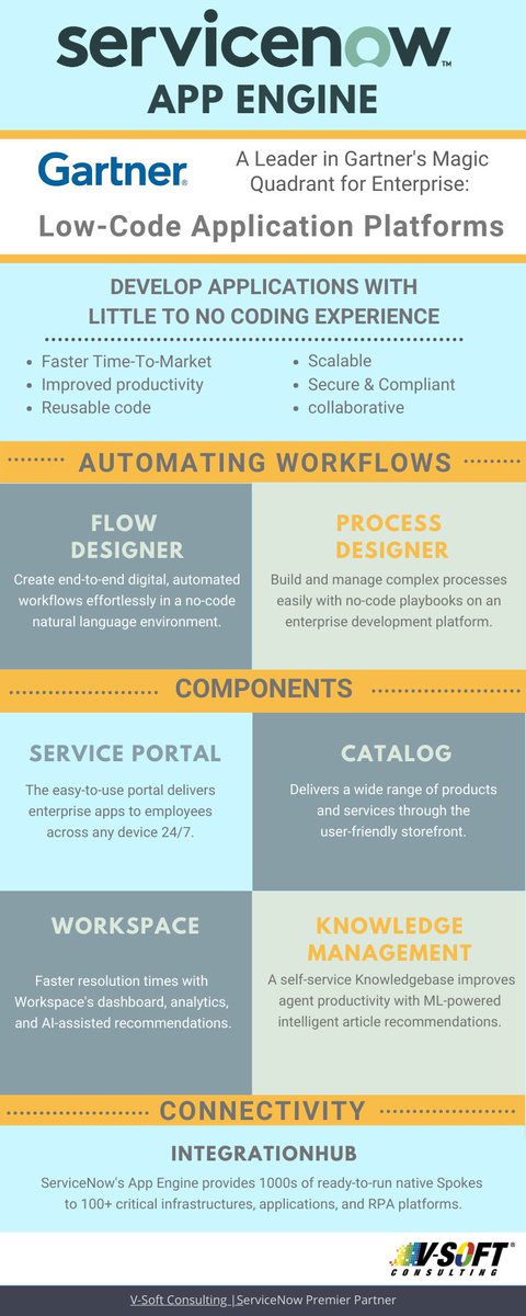 VSoftConsulting's tweet photo. With a wide range of products and services and minimum to no code applications, the #ServiceNow low code platform helps businesses worldwide. #know21 #lowcode #ServiceNowtools #lowcodenocode https://t.co/yM8FMa5g6M