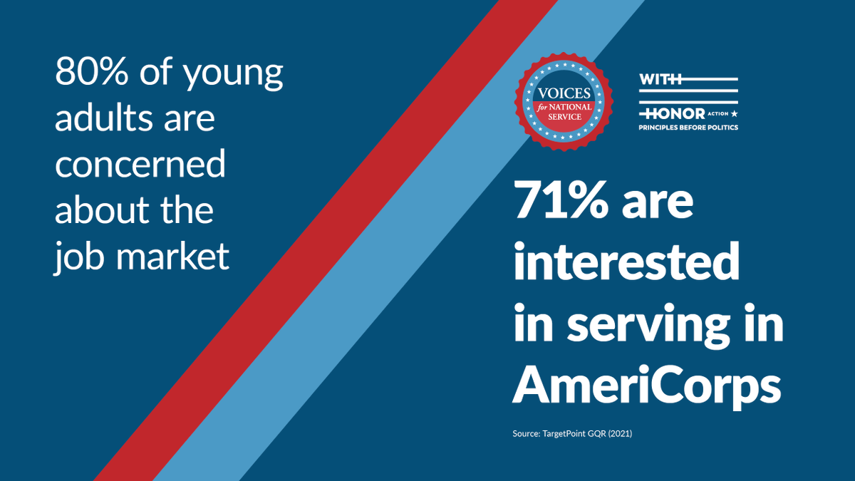 Voices4Service's tweet photo. BREAKING: Brand new poll from @tpctweet and @GQRResearch finds that 79% of young adults support expanding @AmeriCorps. Read more here: https://t.co/JRCux2QzY3 https://t.co/ZQVTJgok3Z