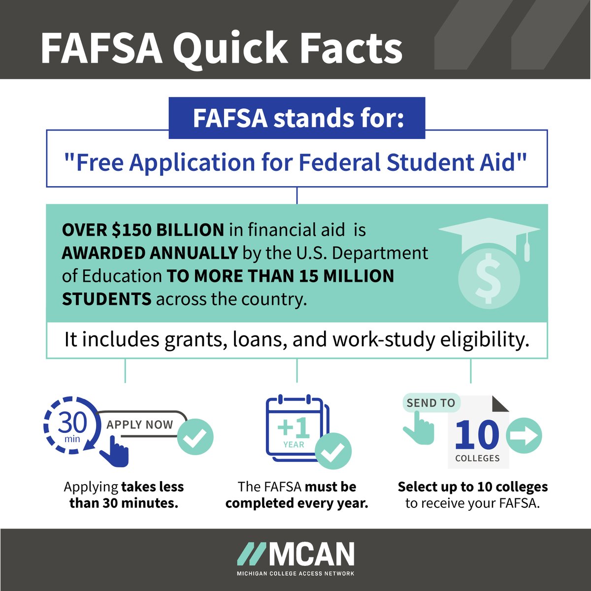 MICollegeAccess's tweet image. According to the @usedgov, nearly 80% of undergraduate students were awarded financial aid at two-year postsecondary institutions in 2018, while 90% were awarded aid at four-year institutions. Submit your FAFSA today! #SpringIntoCollege 

Learn more: bit.ly/moreFAFSAinfo