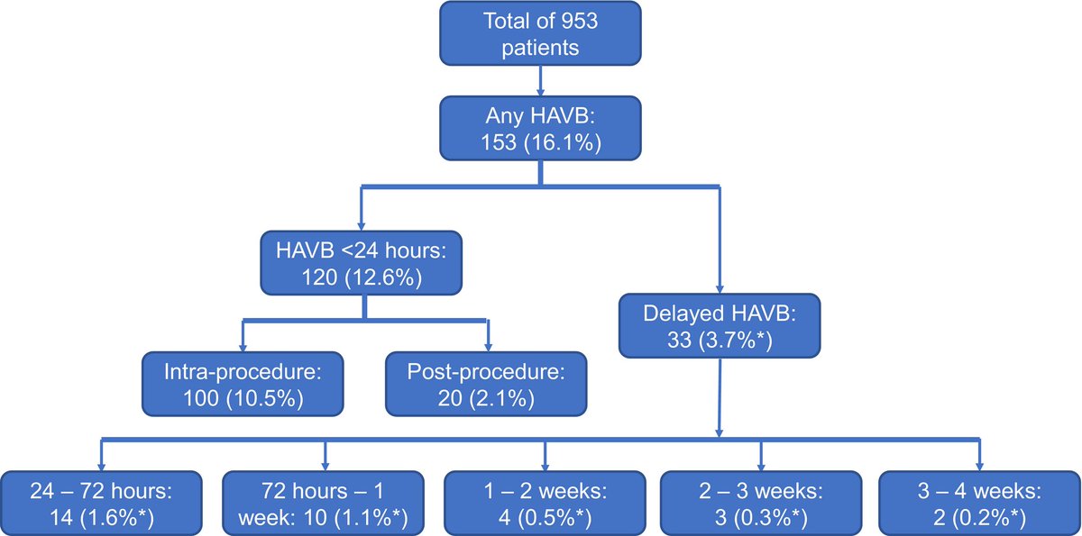 Identifying those at highest risk of delayed high-grade AV block using pre- and post-TAVR ECG conduction findings. ow.ly/ZF6M50EJW8B @EleidMack @BassimElSabawi @MayoClinicCV #AHAJournals