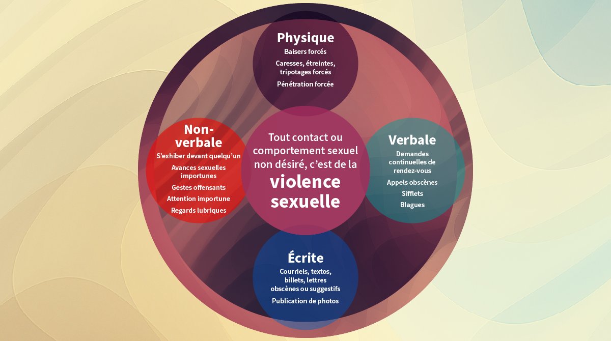 #MSAS: Une agression sexuelle, c’est toute activité sexuelle non consentie, dont attouchement, baiser, étreinte, brutalité ou pénétration. Chacune d'elles constitue autant une agression sexuelle que toute autre forme de contact sexuel non consenti. bit.ly/2QyFt9Z