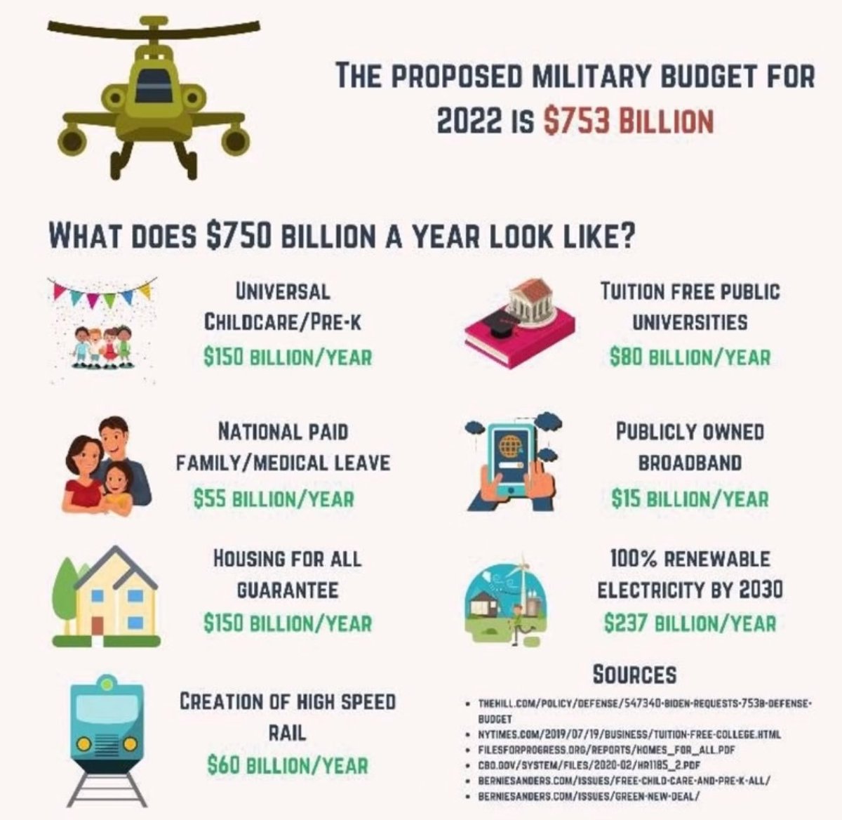 avinash's tweet photo. I'm not saying reallocate all $753 billion, but ponder what even 10% reallocation can have a dramatic impact on American citizens...
National paid leave: $55 bil
Publicly owned broadband: $15 bil
Tuition-free public universities: $80 bil
#stronggarmy #strongcitizens #cut10fat https://t.co/DYv42KsA4y