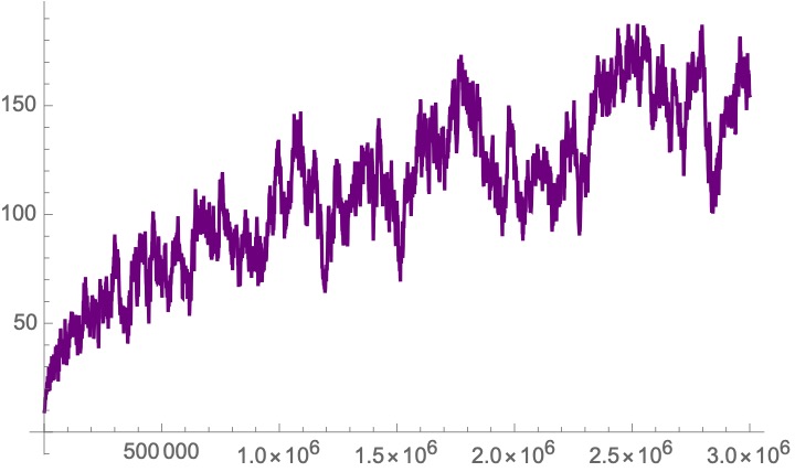 14/ Here is a plot of the difference between the Prime Counting Function (which is traditionally called Pi(x), but of course the public then gets very confused because Pi=3.14...) and Gauss's approximation F(x). Almost looks like a Brownian motion (again, that's RH! At time x,