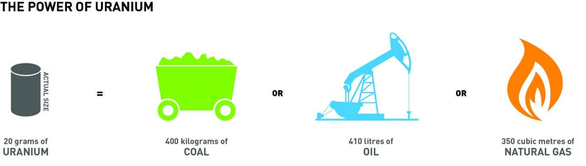 To commemorate #NationalMiningWeek we salute the power of uranium.