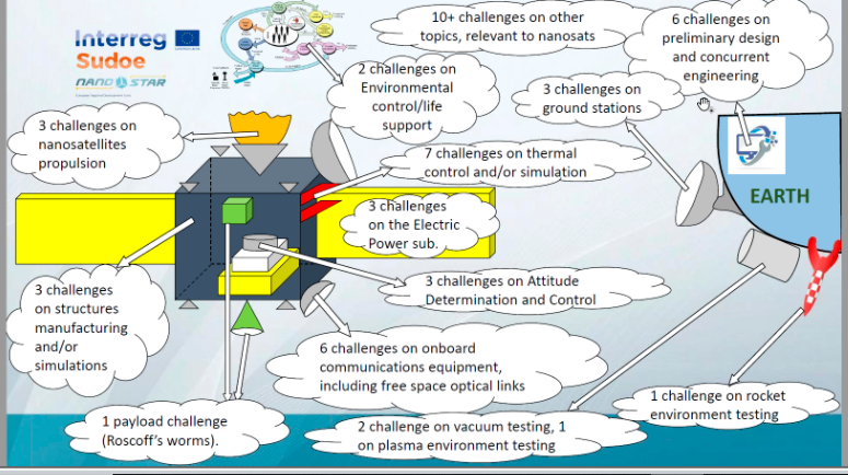 #NanostarFinalEvent now time for the 'Nanostar Student Challenges' with Anthony Ghiotto <a href="/ENSEIRBMATMECA/">ENSEIRB-MATMECA</a>  &amp; Filippo Cichocki <a href="/uc3m_aero/">uc3m aeroespacial</a>. Some figures: almost 300 students involved in 2 space missions and more than 50 detailed challenges
👉nanostarproject.eu/student-challe… 
@Sudoe5