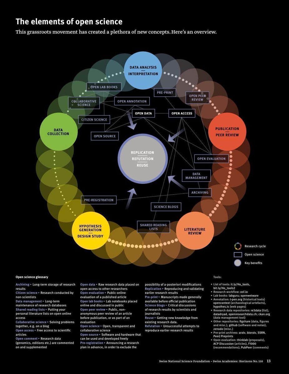 💥The elements of OpenScience! 

#AI #MachineLearning #DataScience #Python #100DaysOfCode 

@JacBurns_Comext @Fisher85M
HT @jblefevre60 
@SpirosMargaris @DeepLearn007 @PawlowskiMario @mvollmer1 @gvalan @ipfconline1 @ShiCooks @diioannid @dinisguarda @Ym78200 @Nicochan33 @rwang0