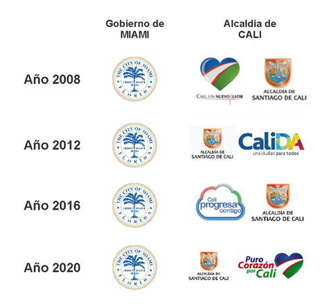 AlfonsoBECERRA's tweet photo. @minhacienda #ReducirGastosdelGobierno
Propongo eliminar las marcas de gobierno de 1.100 alcaldías, 32 gobernaciones y de presidencia de la república. 
Solo 3 ciudades han aprobado la eliminación de estas costosas marcas: Medellín, Bogotá y Bucaramanga. Y #NosAhorramosEsaPlatica https://t.co/xEkIaBH7hl