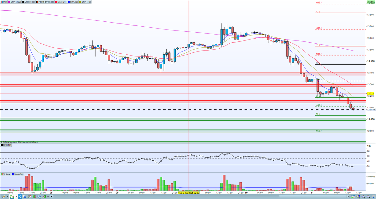 Watassir's tweet photo. $NQ Niveaux du jour CFD
Belle claque qui expédie NQ à -5.5 pt, seul le support des 13 000 peut le sauver. Be safe

#bourse #nasdaq #trading #daytrading #AnalyseTechnique #intraday #long #short #WallStreet https://t.co/E0mxQo3xR3