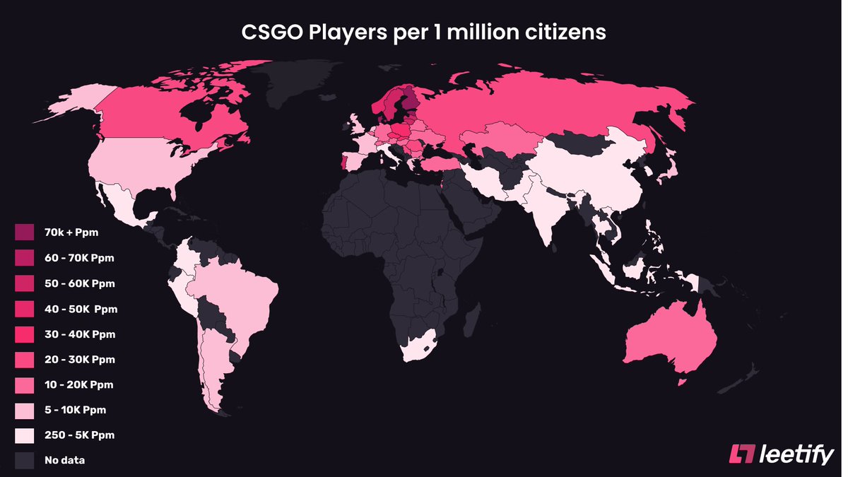 leetify's tweet image. Following up on our previous post of a country's share of the total CSGO population, here are the numbers on players per million citizens for those countries. 
#csgo #leetify