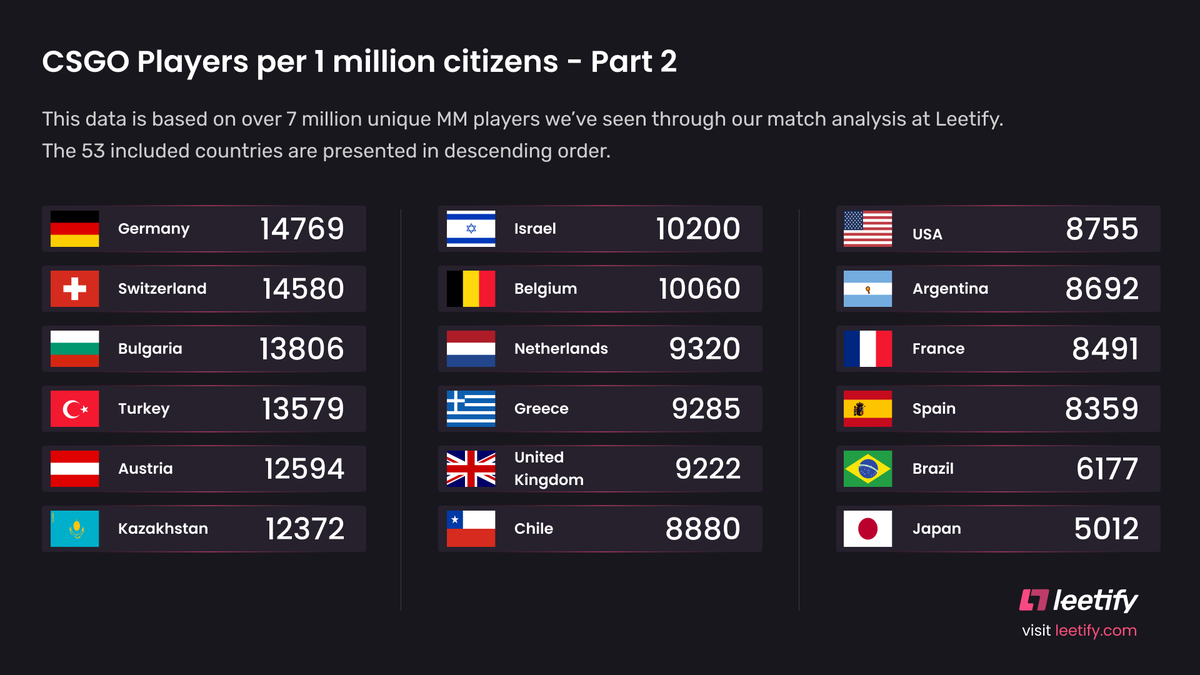 leetify's tweet image. Following up on our previous post of a country's share of the total CSGO population, here are the numbers on players per million citizens for those countries. 
#csgo #leetify