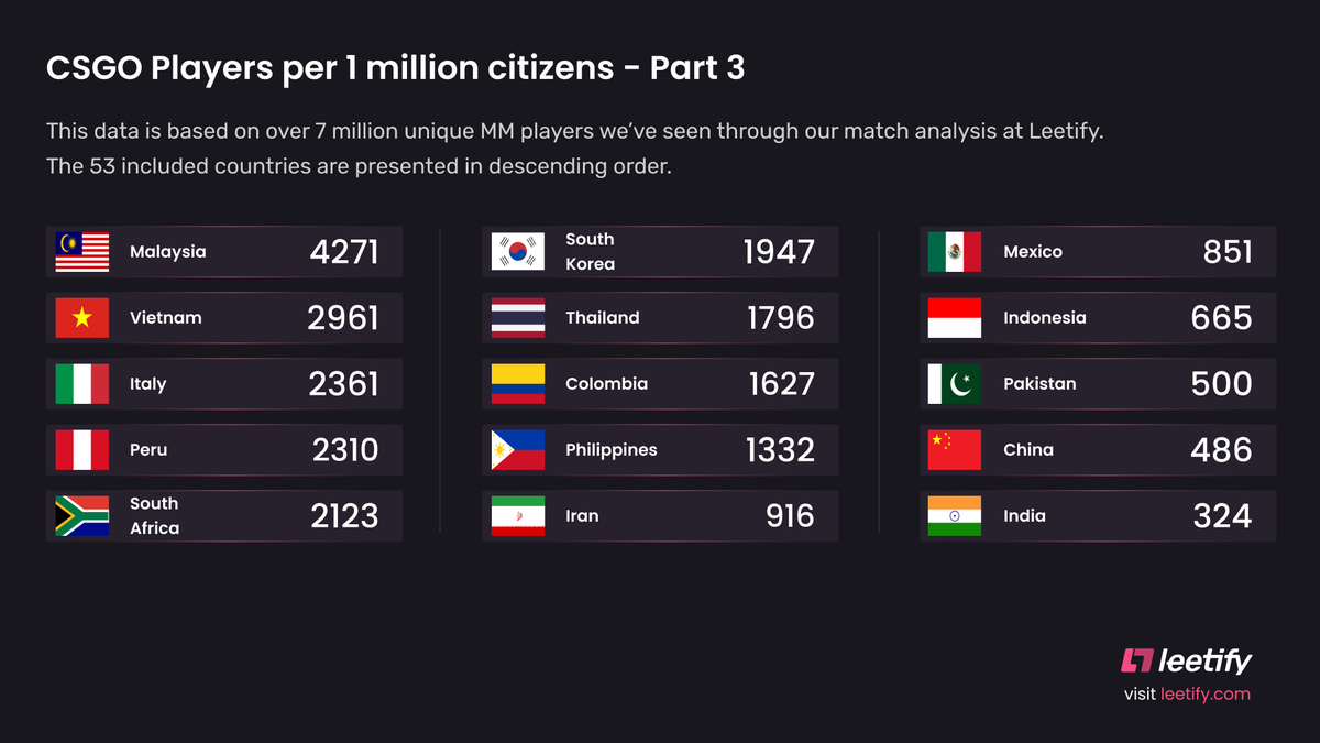 leetify's tweet image. Following up on our previous post of a country's share of the total CSGO population, here are the numbers on players per million citizens for those countries. 
#csgo #leetify