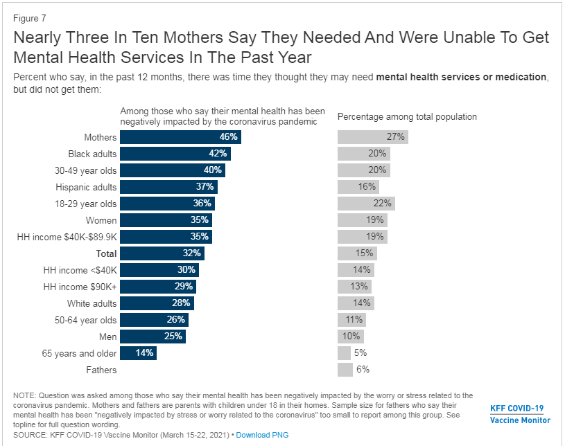 Nearly 3 in 10 mothers say they were not able to get the #mentalhealth services they needed during the last year. During #MentalHealthMonth &amp; all year round, we must make our mental health a priority. #HealthEquity #RacialEquity #ProtectOurCare