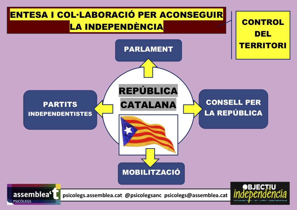 psicolegsanc's tweet image. &quot;La unió social i política fa la força. És l’hora de prendre consciència de país i aplicar entesa i col·laboració entre tots. Tinguem visió estratègica i sapiguem aprofitar el 52% del vot independentista.&quot;

psicolegs.assemblea.cat/la-unio-social… 
#SomEl52%