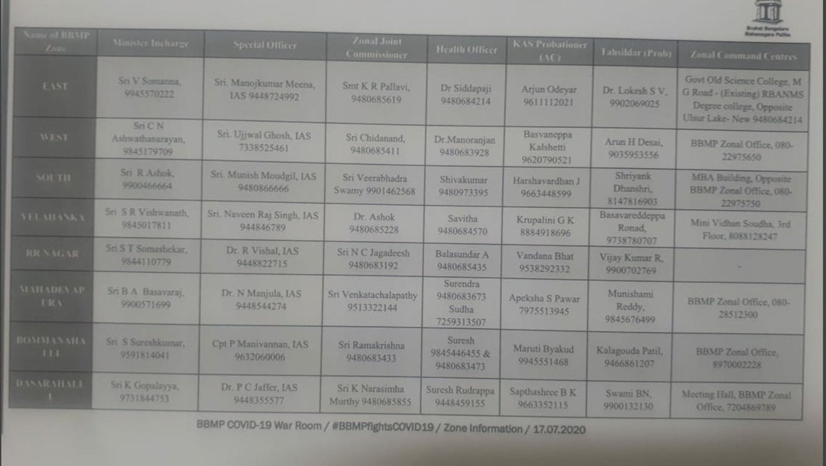 Zone wise Contact details of ministers incharge and the officers incharge for bed allocation and other related issues