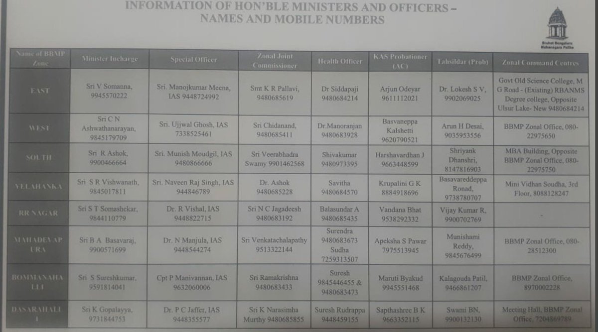Zone wise Contact details of ministers incharge and the officers incharge for bed allocation and other related issues