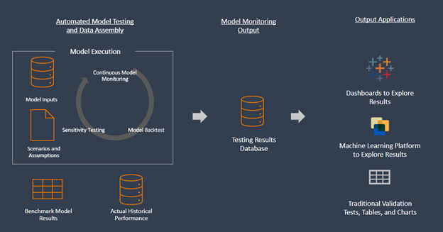 Last month, we outlined an approach to continuous model monitoring and discussed how practitioners can leverage the results for advanced analytics and enhanced end-user reporting. In this post, we apply this idea to enhanced model calibration. bit.ly/3heFk6N