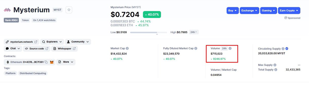 $MYST #trading volume went up by 9246% compared to the last 24 hours.
We are happy to see <a href="/MysteriumNet/">Mysterium Network</a> getting awareness - don’t forget that our #dVPN app also had more downloads this year than in the whole 2020. 🎉