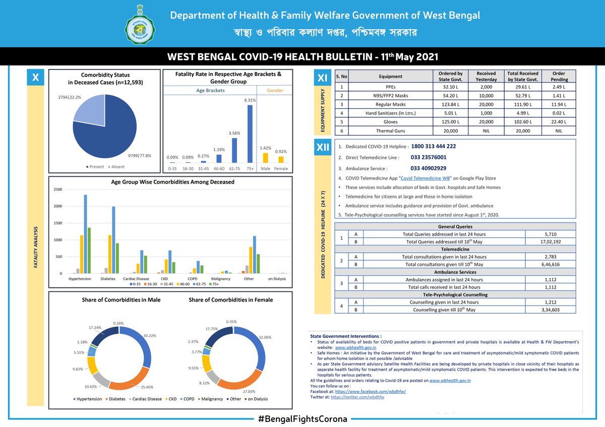 wbdhfw's tweet photo. WB COVID-19 Daily Health Bulletin: 11 May 2021.
A detailed snapshot of all relevant details on COVID-19 in WB. Keep checking.

পশ্চিমবঙ্গ কোভিড-১৯ দৈনিক স্বাস্থ্য বুলেটিন: ১১ মে ২���২১।
পশ্চিমবঙ্গের কোভিড-১৯ সম্পর্কিত বিস্তারিত তথ্য পেতে নজর রাখুন।
#BengalFightsCorona https://t.co/tIkd1DKCpk