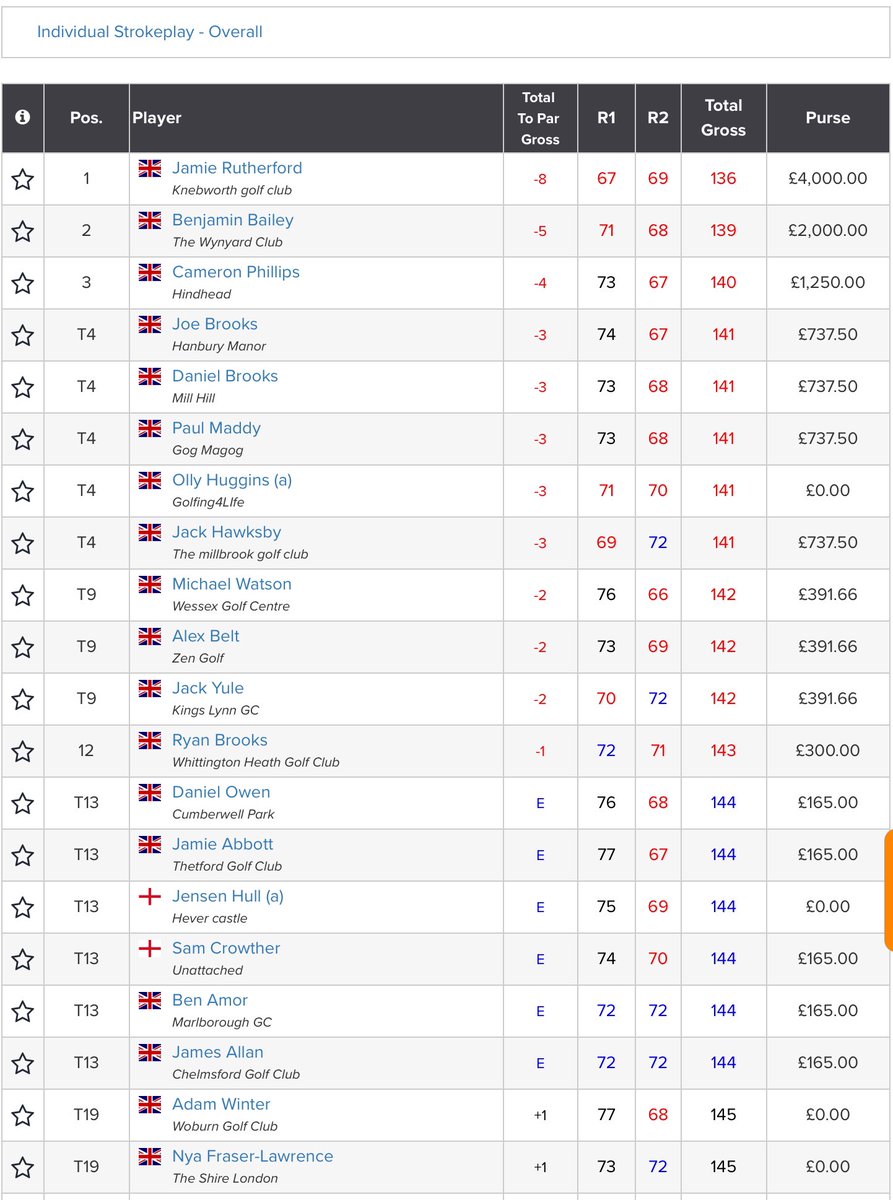 Amateur Golf Bible (@golfbible) on Twitter photo .<a href="/huggy35/">Olly Huggins</a> (-3) finished T4 and <a href="/jensenhull11/">jensenhull1</a> (Ev) T13 <a href="/theshirelondon/">The Shire London</a> at the latest <a href="/JamegaTour/">Jamega Pro Golf Tour</a> event. Well done to <a href="/Rutherford_J/">Jamie Rutherford</a> (-8) 🏆 on the win.
Full Results: bit.ly/3faHVvN .<a href="/huggy35/">Olly Huggins</a> (-3) finished T4 and <a href="/jensenhull11/">jensenhull1</a> (Ev) T13 <a href="/theshirelondon/">The Shire London</a> at the latest <a href="/JamegaTour/">Jamega Pro Golf Tour</a> event. Well done to <a href="/Rutherford_J/">Jamie Rutherford</a> (-8) 🏆 on the win.
Full Results: bit.ly/3faHVvN